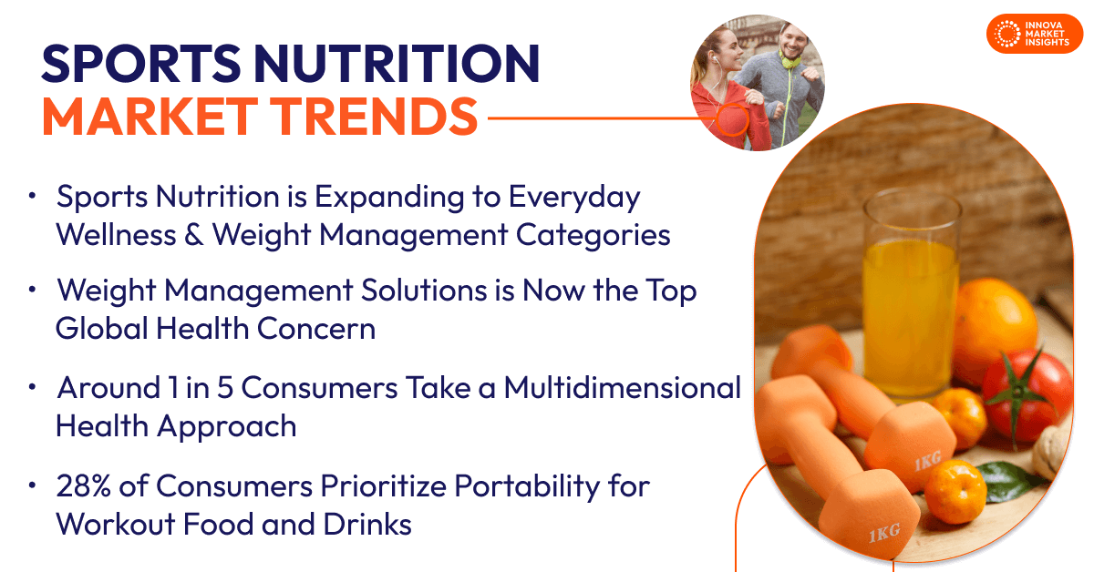 Global Sports Nutrition Market Trends