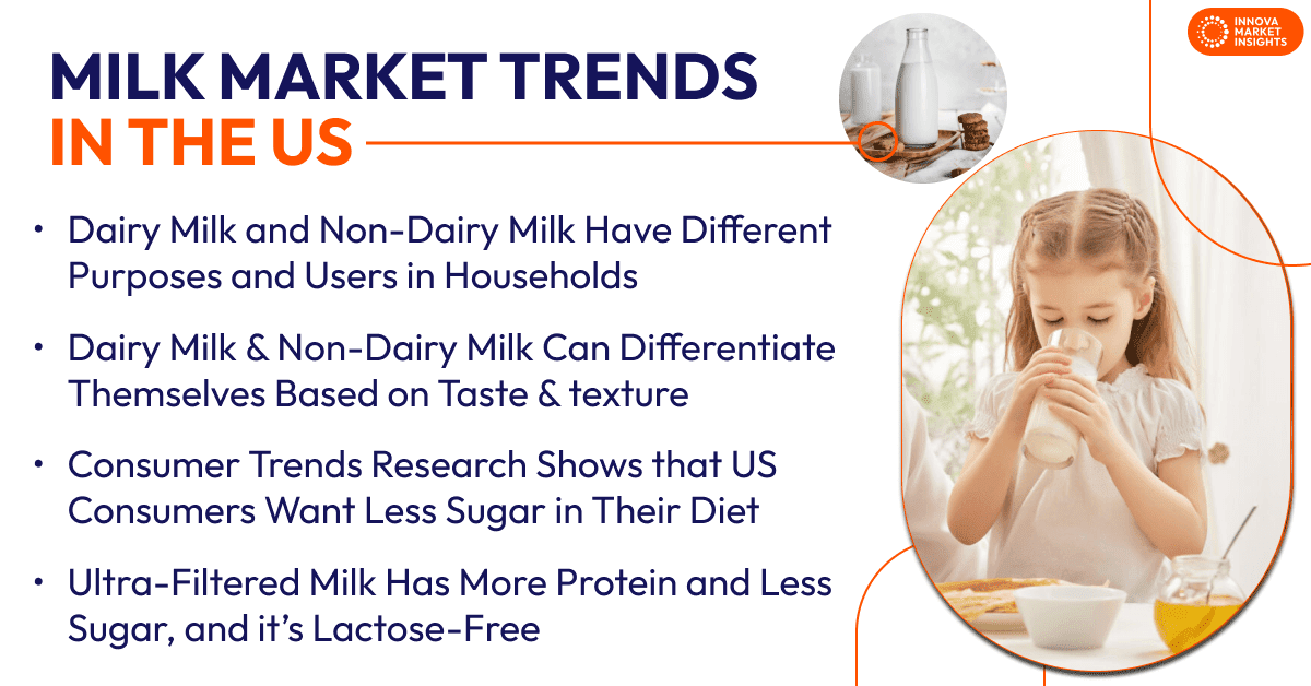 Milk market Trends in the US