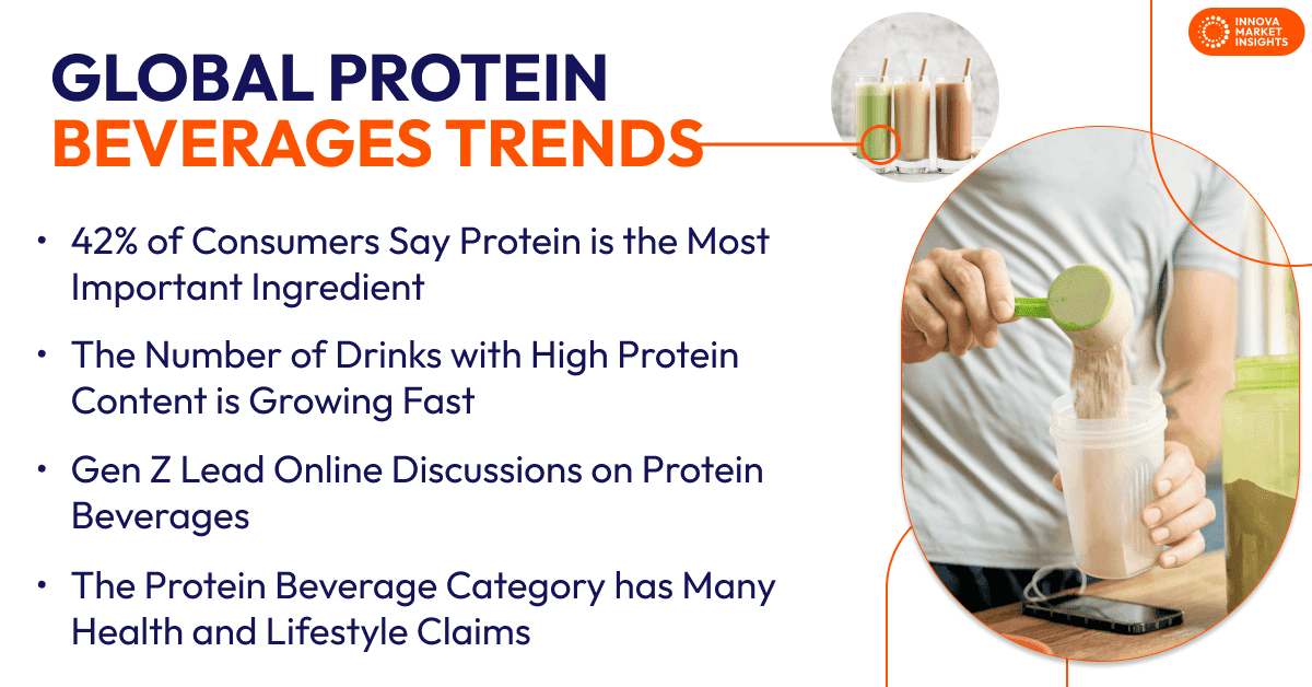 Globale Protein Getränke Trends