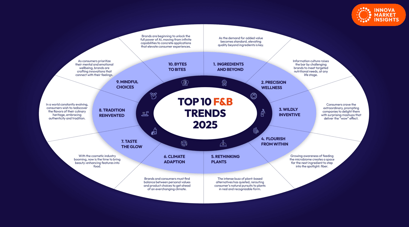 Food Trends 2025