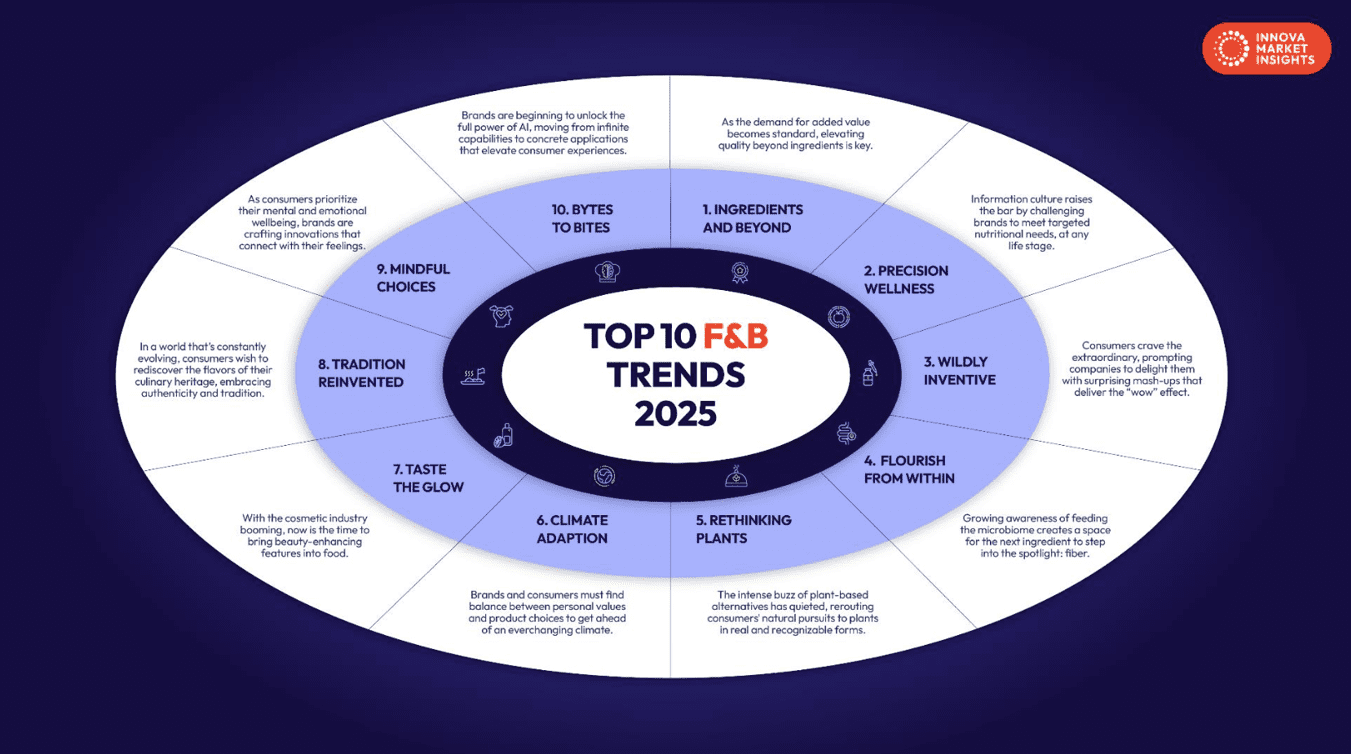 top food trends 2025