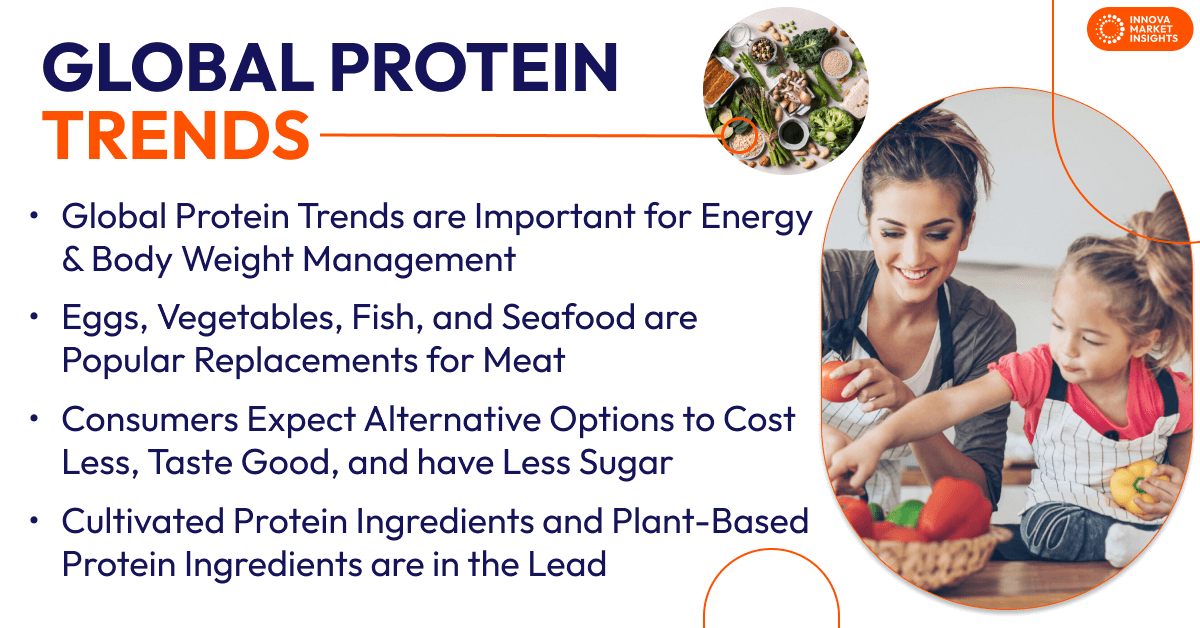 Globale Protein Trends