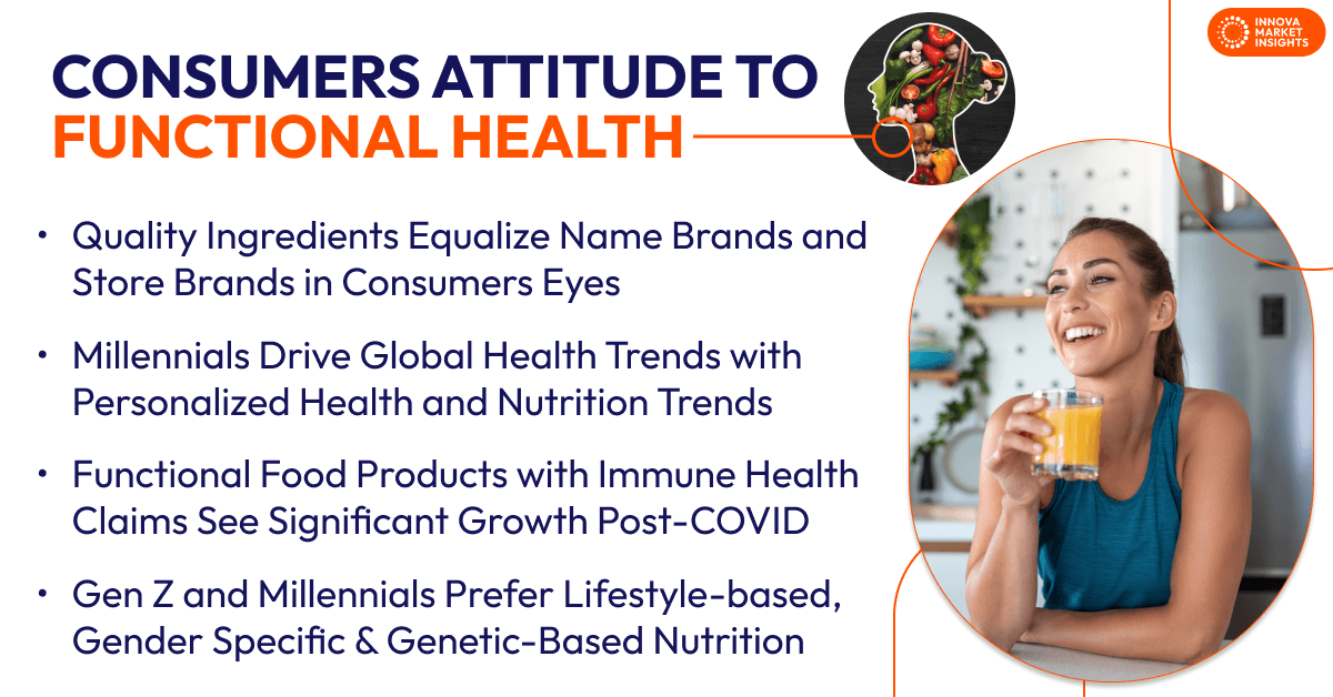 Consumers Attitude to Functional Health