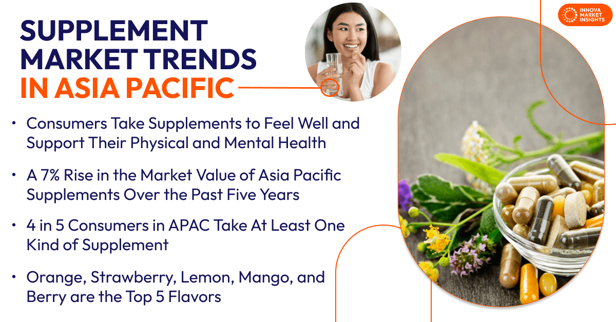Supplement Trends