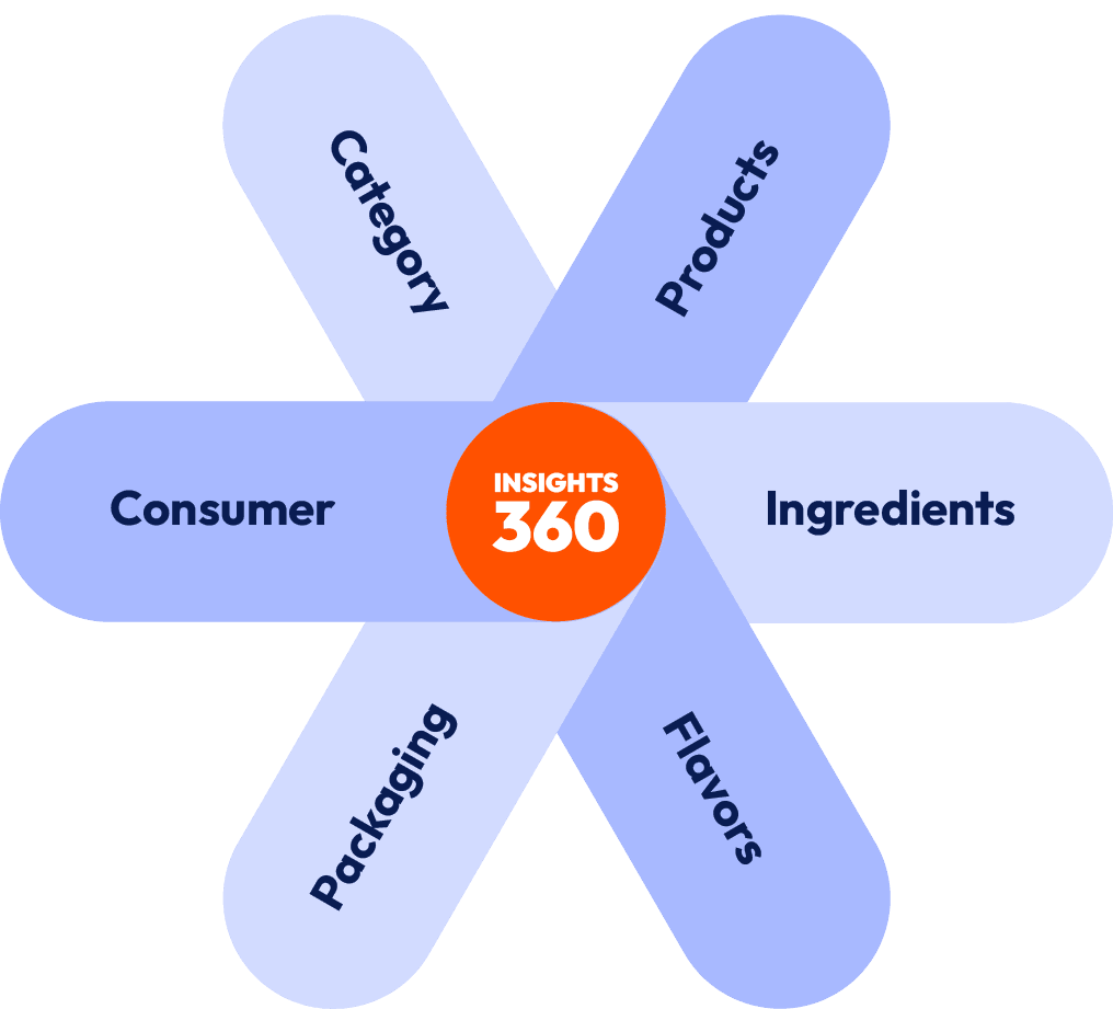 Innova's 360 insights factors 