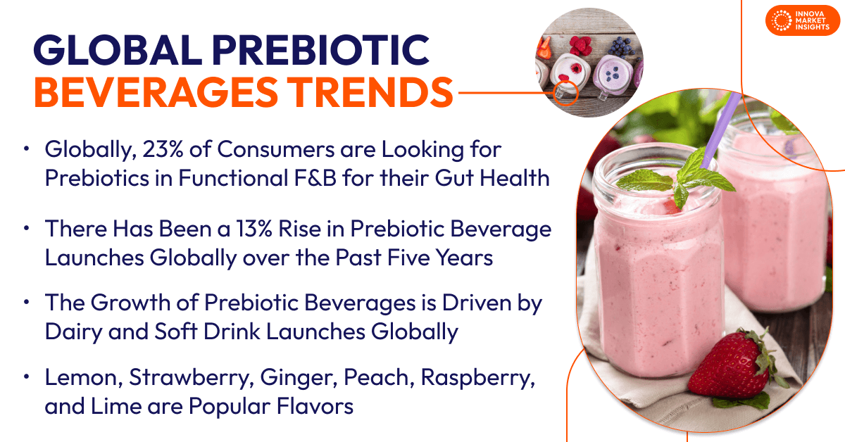 Prebiotic Beverages Trends