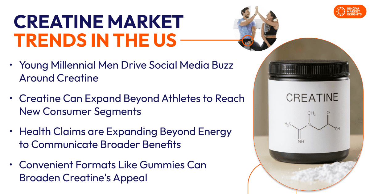 Creatine Market Trends in the US