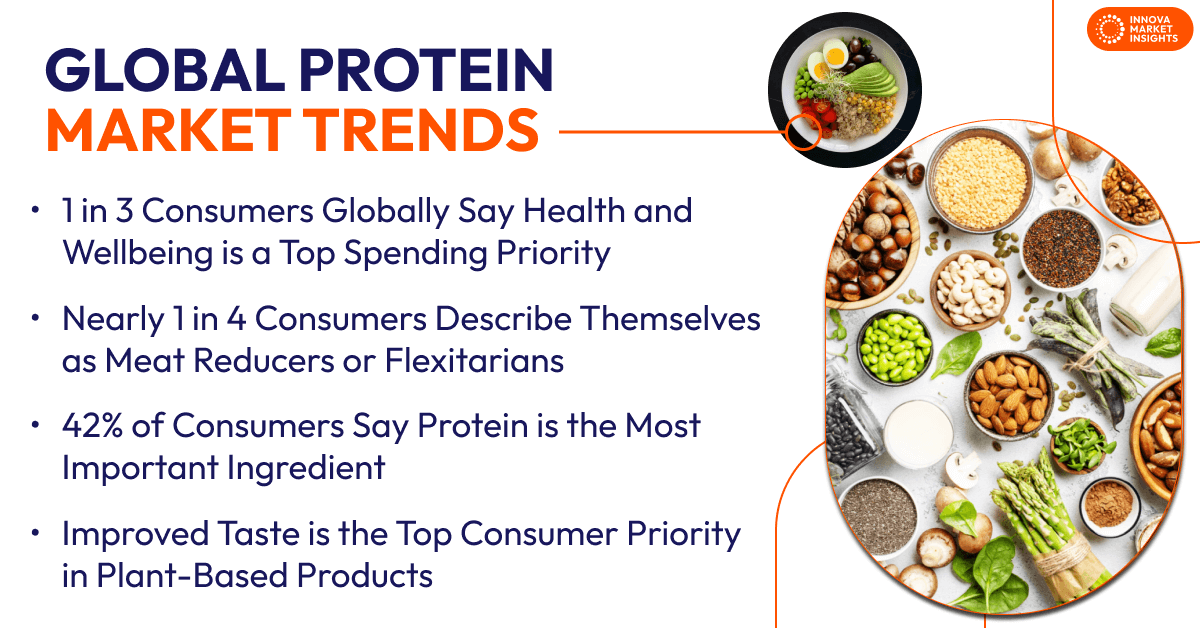 Protein Market Trends global shifts